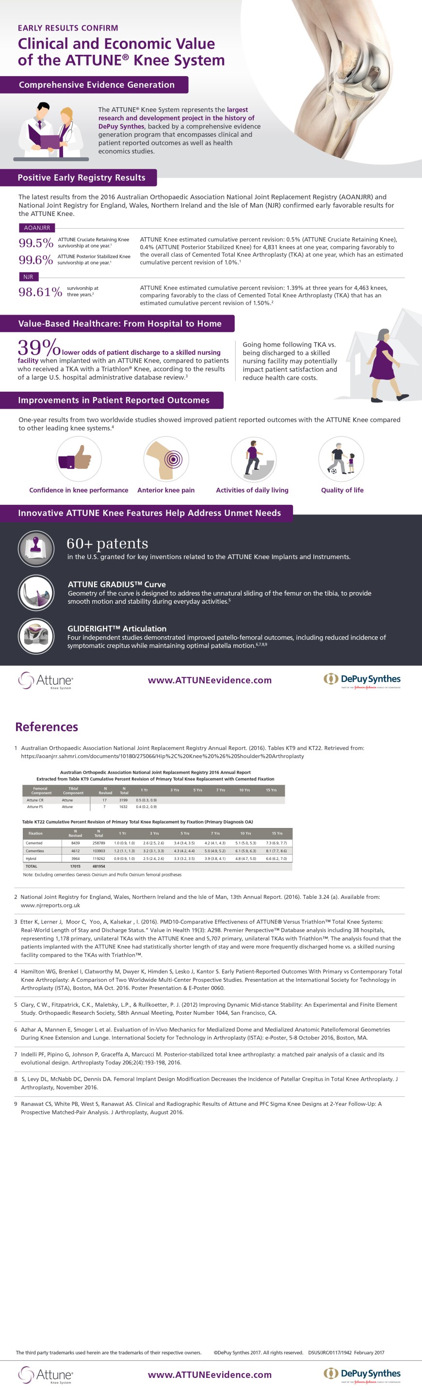 Clinical And Economic Value Of The Attune Knee System Infographic Johnson Johnson