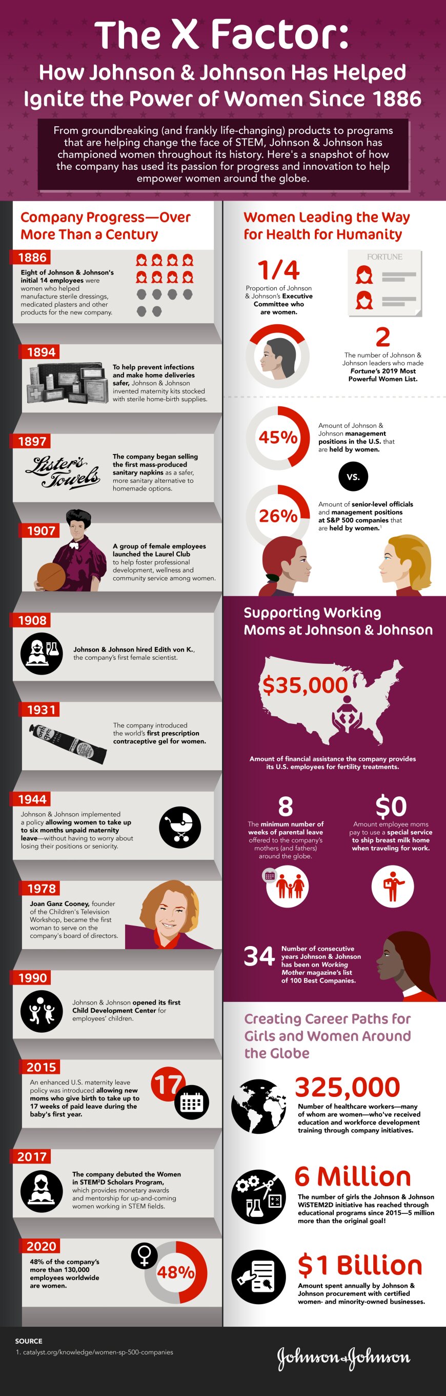 An infographic about how Johnson & Johnson has supported women through the years