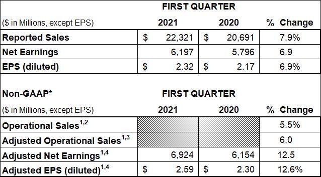 Johnson Johnson Reports 2021 First Quarter Results Johnson Johnson