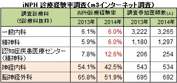 般内科でのiNPH診療経験率は6.0%、精神科は6.0%、認知症疾患医療センターの精神科で12.6%