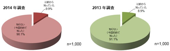 図表①:あなたは、特発性正常圧水頭症iNPH(手術により改善しうる認知症)をご存知ですか?