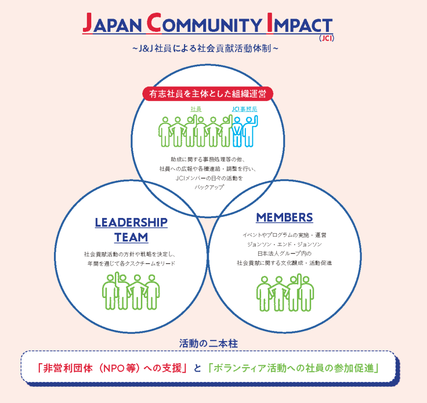 J&Jの社員による社会貢献活動体制 JCI